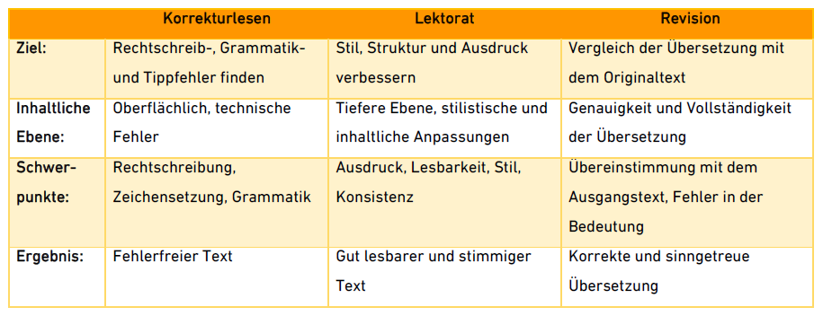 
Korrekturlesen, Übersetzung und Revision mit Linguarum