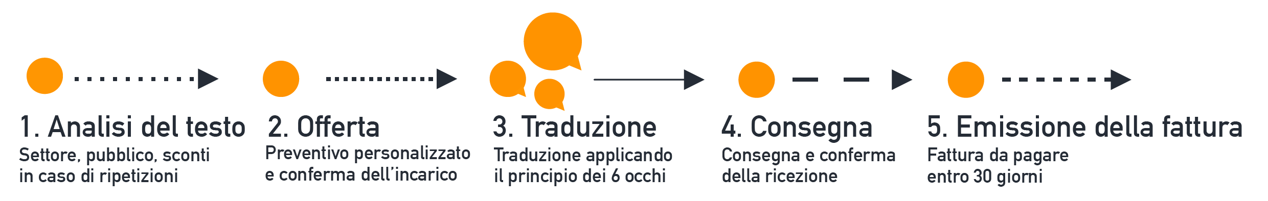 Il nostro processo MTPE: dall'analisi alla perfezione