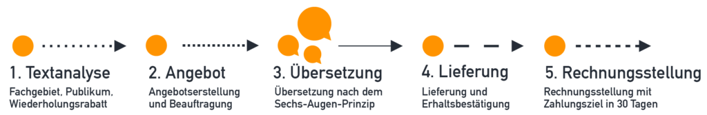 Unser Prozess – Von der Analyse bis zur Perfektion