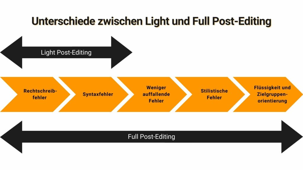 Unterschiede Light und Full Post Editing bei Linguarum