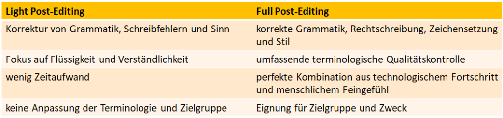 Unterschiede zwischen Light und Full Post-Editing